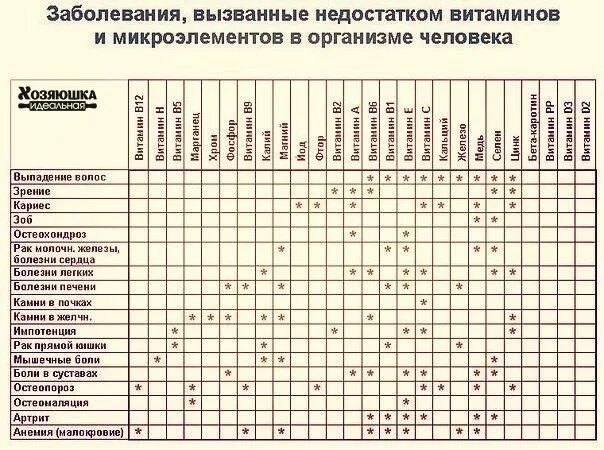 Дефициты микроэлементов в организме. Заболевания вызванные недостатком витаминов и минералов. таблица нехватки витаминов и микроэлементов с симптомами. недостаток витамина а вызывает заболевание. заболевания вызванные нехваткой витаминов.