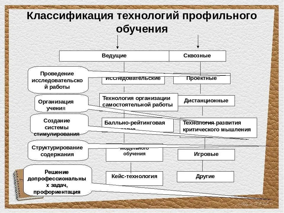Виды организаций в системе образования. Классификация технологий. классификация технологий профильного обучения. современные технологии обучения схема. современные виды обучения.