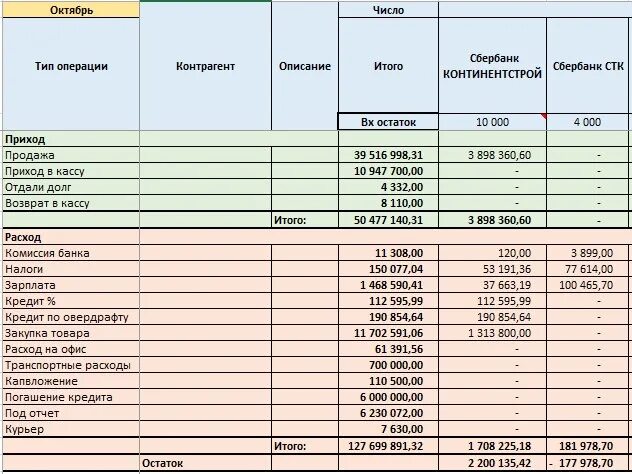 Таблица эксель приход и расход средств. Таблица учета денежных средств приход расход остаток. Таблица учета движения денежных средств (доходов и расходов). Таблицы для учета прихода, расхода и прибыли. Отчеты за 6 месяцев