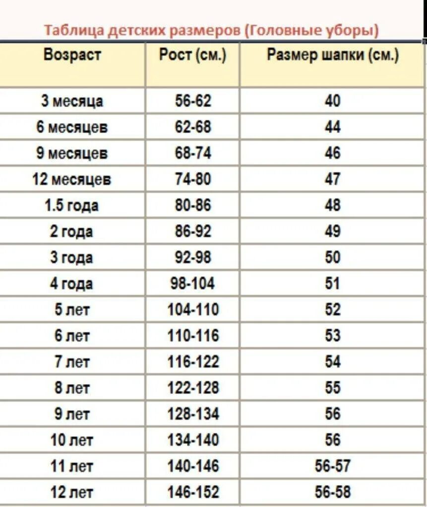 Окружность головы в 6 месяцев. Размер шапки для детей по возрасту. Размеры головных уборов для детей по возрасту таблица. Размер детской шапки по возрасту таблица. Размер шапок для детей по возрасту таблица.