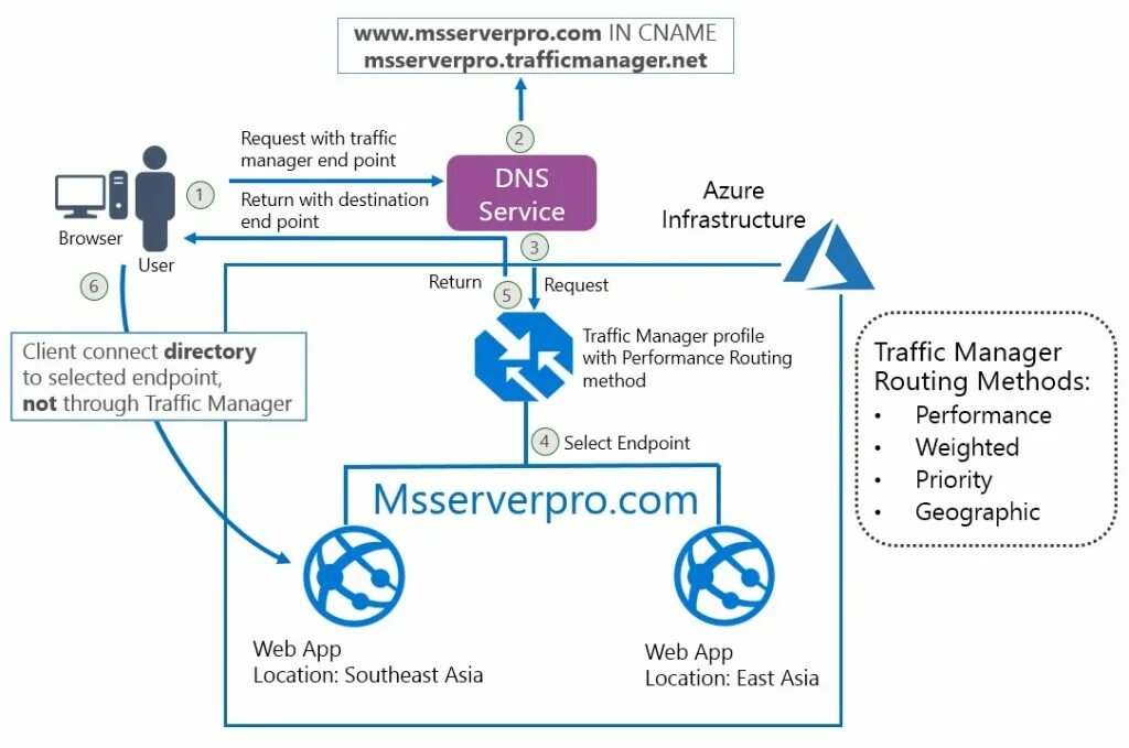 Laravel роутер. Web api c# swagger. Трафик трафик менеджер. Метод «router-on-a-stick». Route method.