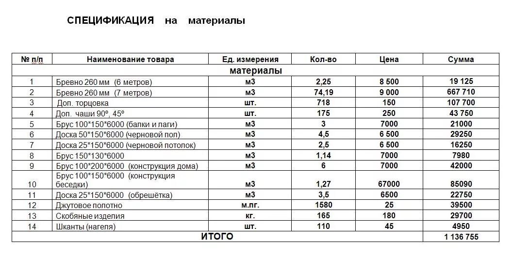 Спецификации материала и работ. Спецификация строительных материалов. спецификация строительных материалов образец. спецификация к договору на строительные работы. спецификация на строительство дома.