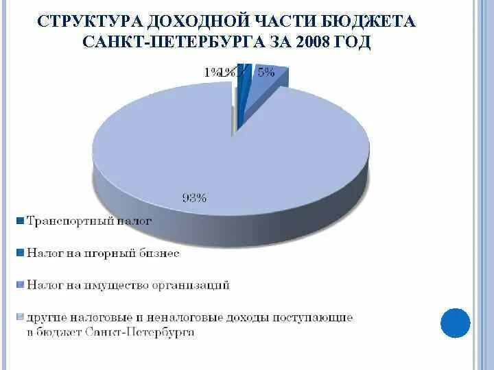 Структура доходной части бюджета. Состав государственного бюджета. Формирование доходной части бюджета. Структура доходной части бюджета рф. Структура расходной части бюджета.