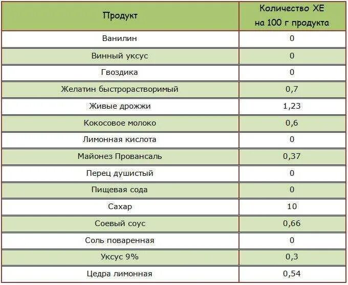 Продукты снижающие сахар в крови при диабете первого типа. Продукты снижающие сахар в крови при диабете таблица продуктов. Продукты снижающие сахар в крови при диабете 2 типа список. Продукты снижающие уровень сахара в крови при диабете 2.