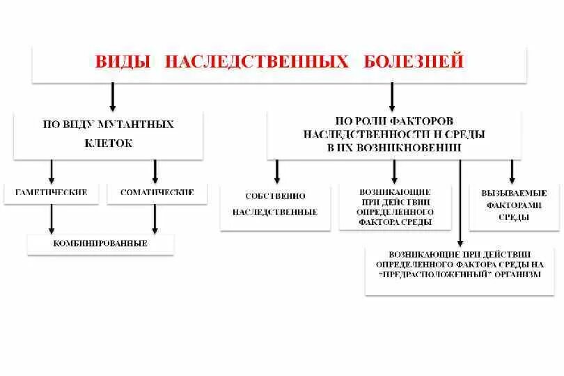 Заболевания наследственности и причины. Типы наследственных болезней. Типы наследования заболеваний. Типы наследования заболеваний у человека. Типы наследования генетических заболеваний.