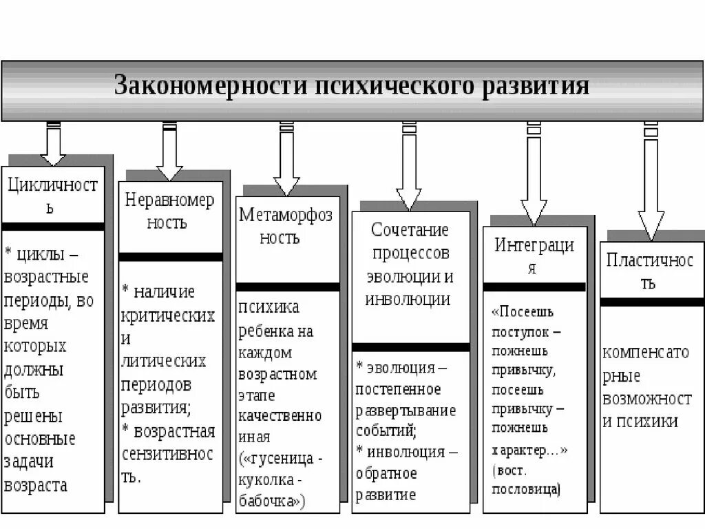 Психическое закономерное изменение психических процессов во времени. Схема общих закономерностей психического развития. Схема «Общие и специфические закономерности психического развития».. Основные закономерности психического развития человека. Закономерности психического развития в норме и патологии.