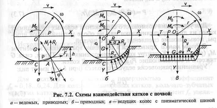 Направление скоростей в колесе. Кинематика качения колеса. Схема сил действующих на колесо. Поверхность качения колеса. Силы действующие на колесо.