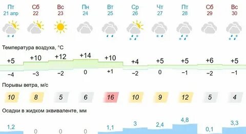 Погода в канске на завтра по часам