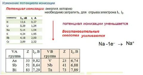 Энергия ионизации в группе сверху вниз