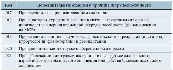 Пособие по временной нетрудоспособности вследствие травмы. Код 020 в больничном листе. причины нетрудоспособности в больничном листе коды. код заболевания 20 в больничном листе расшифровка. причины больничного листа коды.