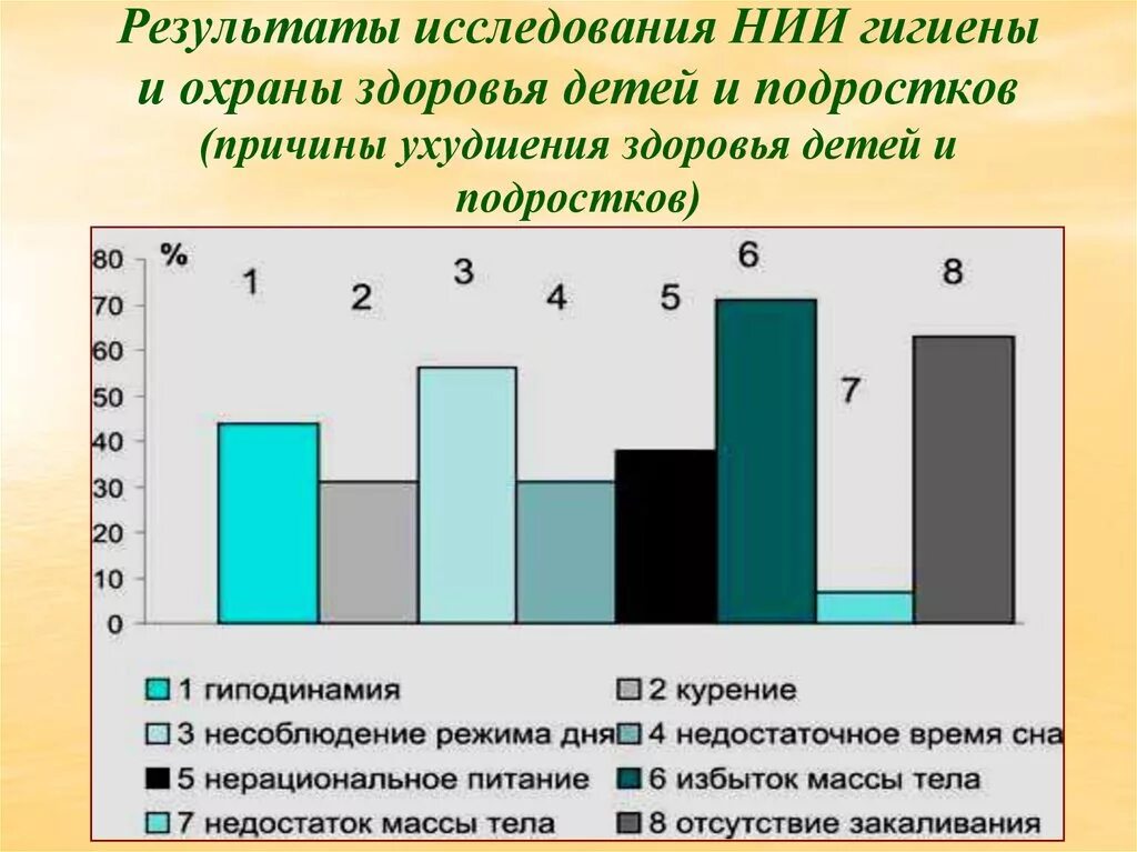 Статистика здоровья детей и подростков. Здоровье подростков статистика. Статистика здоровья дошкольников. Гиподинамия статистика.