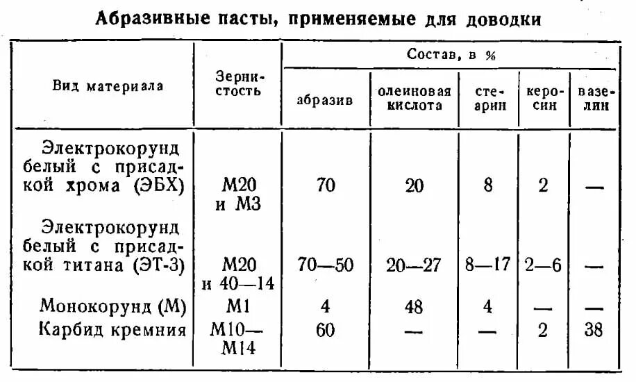 Абразивный материалы для притирки и доводки. Абразивный порошок для притирки металла. Таблица шлифовальных порошков. Классификация абразивной пасты. Абразивный состав