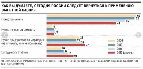 Сколько людей против