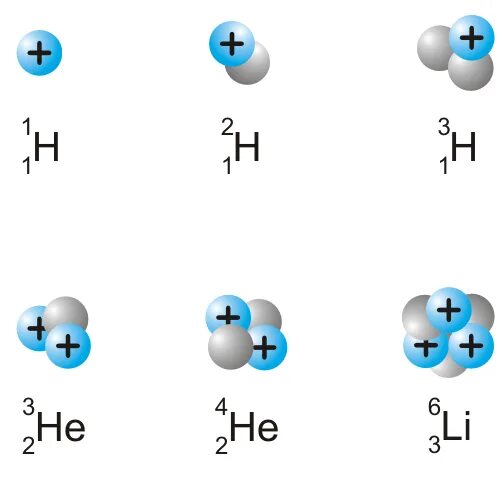 Атом изотопа гелия 3. Изотопы гелия. Изотоп гелия 3. Изотопы гкдмя. Ядра изотопов гелия.
