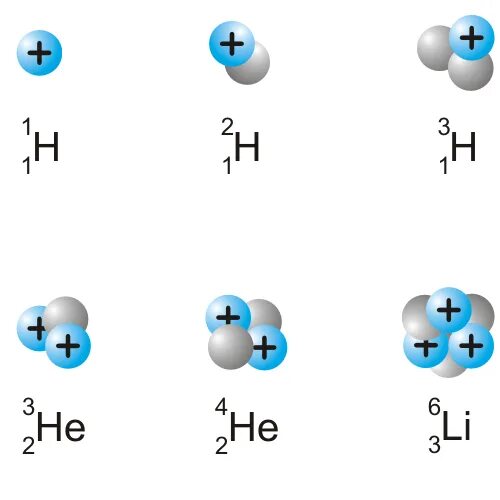 Изотопы гелия. Изотоп гелия 3. Изотопы гкдмя. Ядра изотопов гелия.