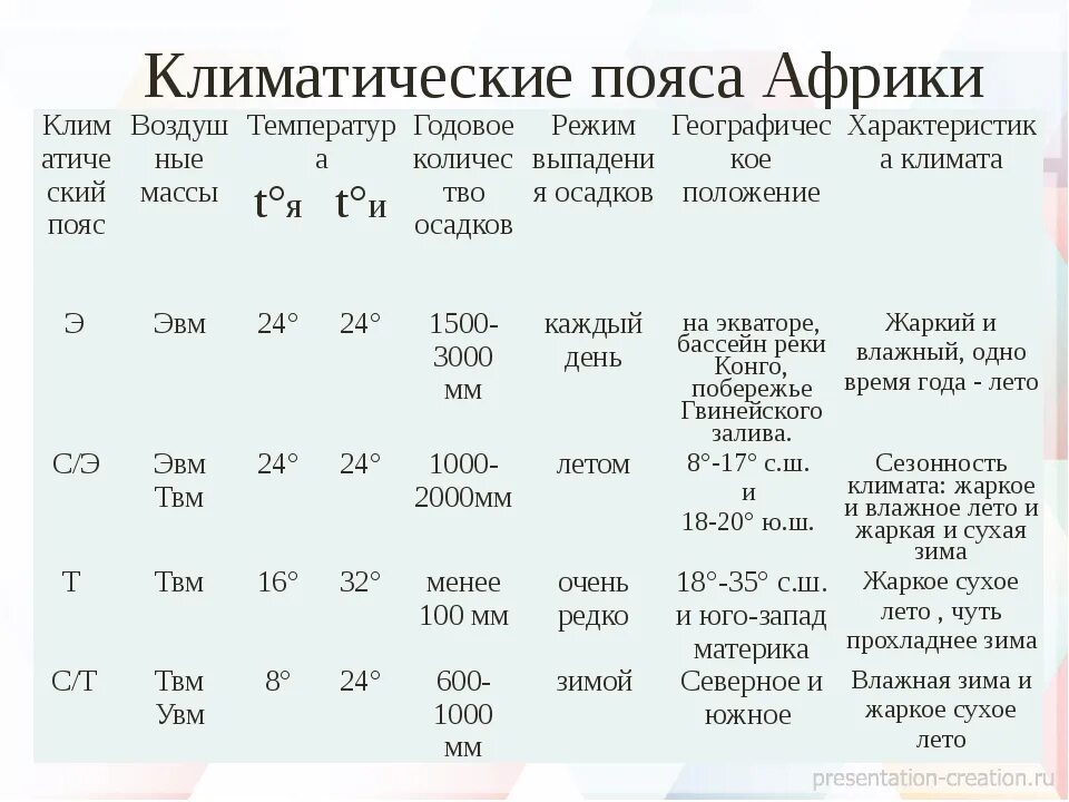 Для какого города характерно следующее описание климата