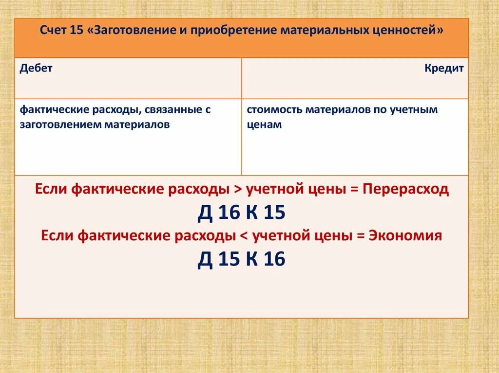 . Учет процесса заготовления материальных ценностей.. 15 И 16 счета бухгалтерского учета. 16 Счет бухгалтерского учета это. Приобретено материальные ценности. Использование 16 счета