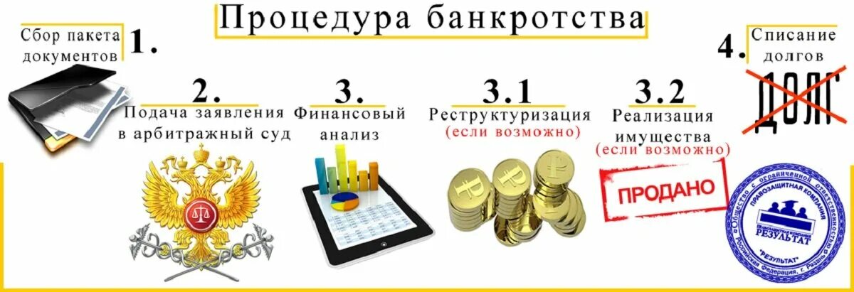 Арбитражный суд списание долгов. Процедура банкротства физического лица. Порядок банкротства физических лиц. Процедура банкротства физических лиц картинки. Листовка банкротство физических лиц.