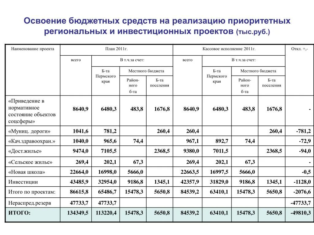 Освоение бюджета. Освоение бюджетных средств. План освоения бюджетных средств. Бюджет реализации проекта.