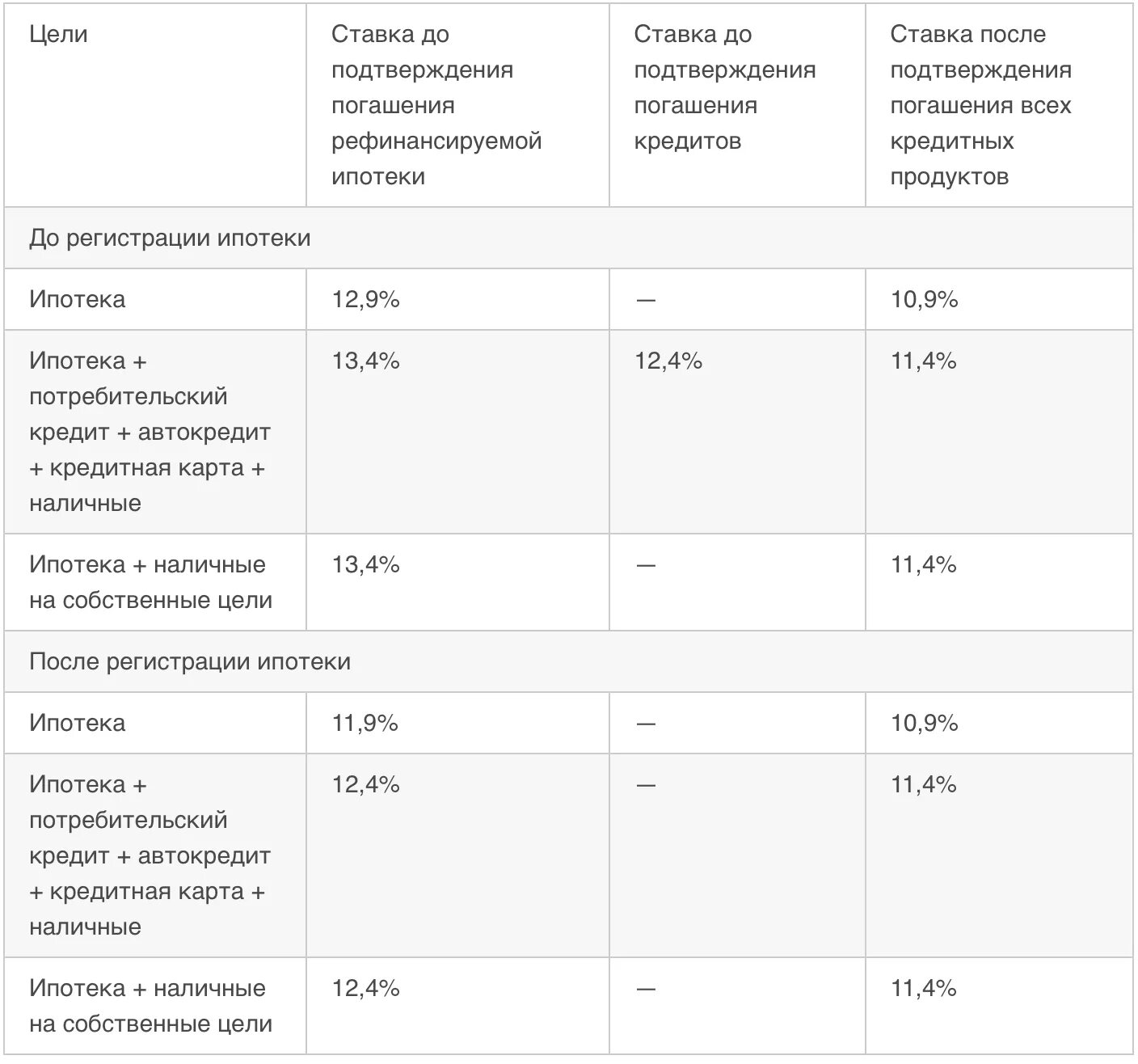 Какой процент по ипотеке на вторичку. Рефинансирование ипотеки в 2022 году процентная ставка. Ставки по ипотеке Сбербанк 2020 году. Процентные ставки на рефинансирование ипотеки. Ипотека в 2020 году процентная ставка.