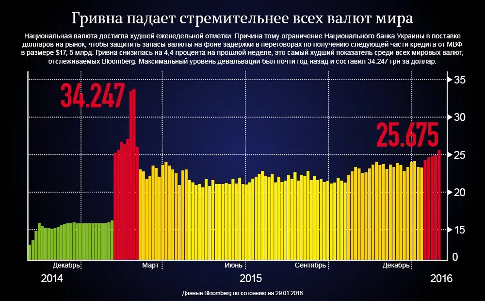 Почему рубль. Почему гривна не падает. Гривны в рубли. Крах гривны. Офис президента падает гривна.