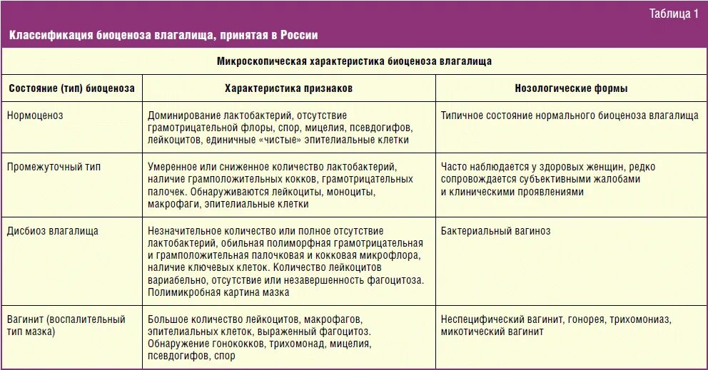 Характеристика микробиоценоза влагалища. Видовой состав микрофлоры влагалища. Вагинит классификация. Состав нормальной микрофлоры влагалища.