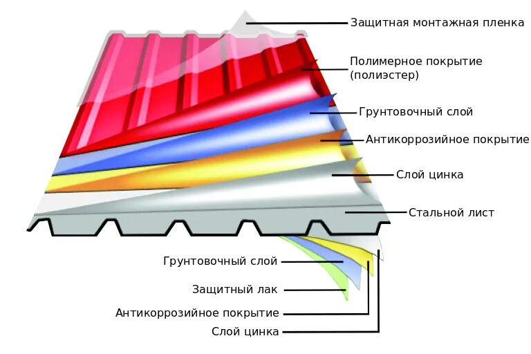 Наплавляемая гидроизоляция технониколь для кровли. Кровля пирог профнастил оцинкованный. Холодное цинкование толщина покрытия. Защита металлов от коррозии. Тип защитного покрытия.