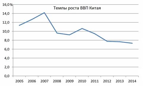 Годовой темп роста ввп китая