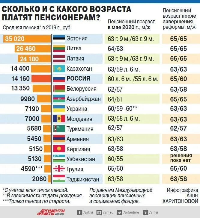 В какой стране самые высокие пенсии. Пенсионный возраст по странам. возраст пенсии по странам. средние пенсии по странам. средняя gtybzв россии в 2025.