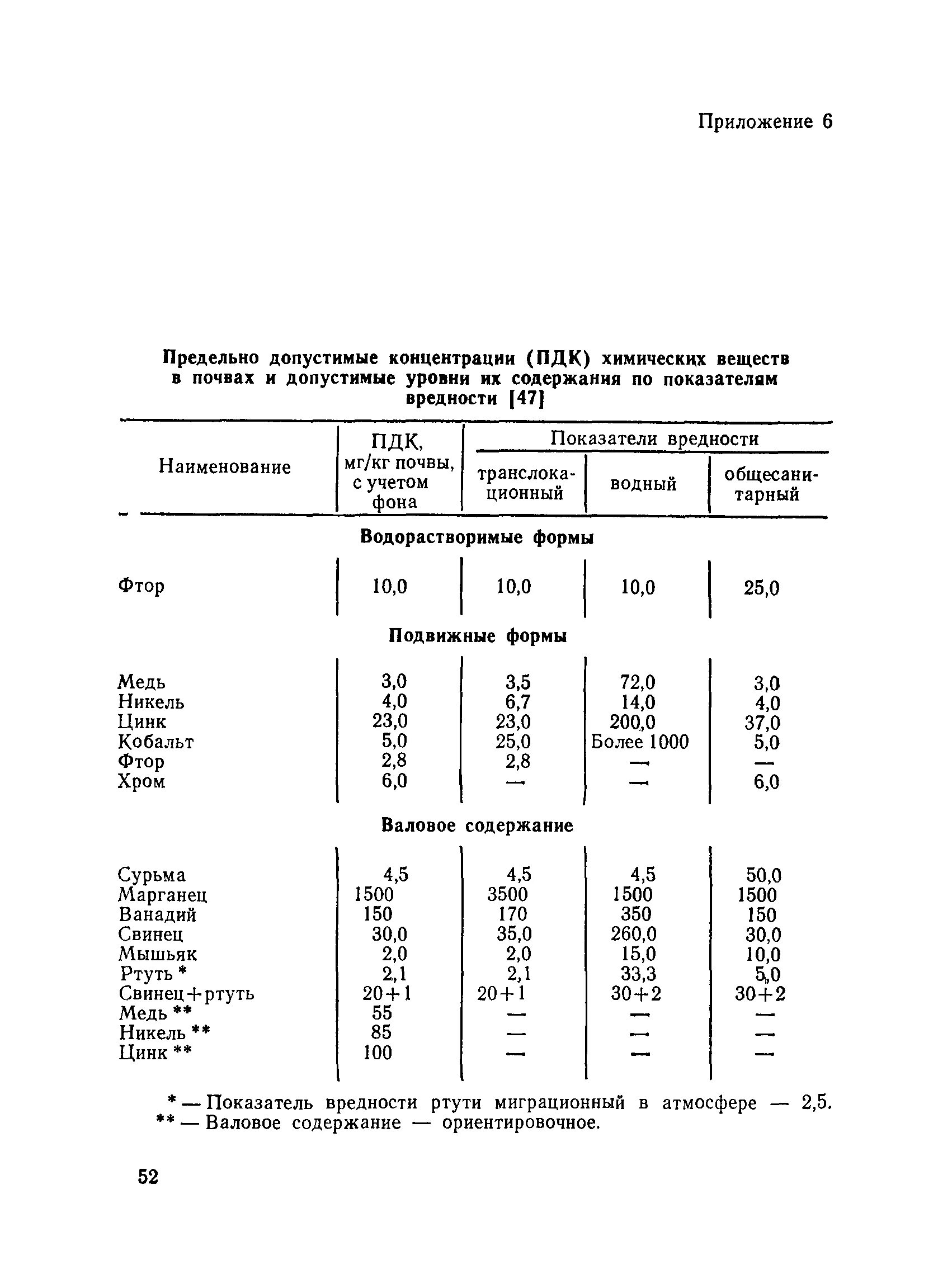 ПДК тяжелых металлов в почве таблица. Содержание тяжелых металлов в почве ПДК. ПДК тяжелых металлов в почве ГОСТ. ПДК элементов в почве таблица. Пдк марганец