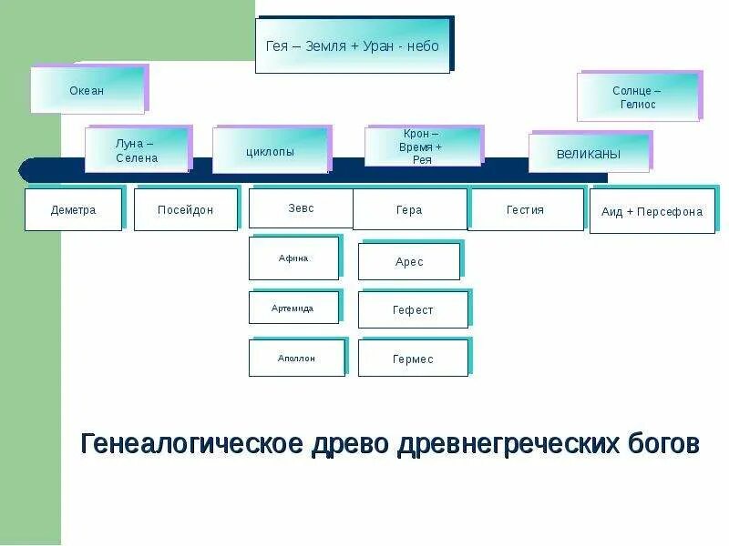 Схема зевс. Семейное древо богов греции. Семейное древо богов древней греции. Родословная греческих богов 5 класс. Родословная греческих богов 5 класс.