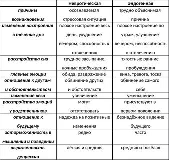 Чем депрессия отличается от депрессии