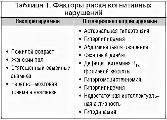 Когнитивные расстройства у лиц пожилого возраста
