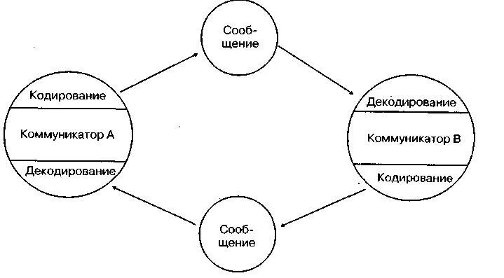 Модель коммуникации лазарсфельда. Модель осгуда-шрамма. модель коммуникации осгуда шрамма. циркулярная модель коммуникации осгуда шрамма. циркулярная модель коммуникации у. шрамма и ч. осгуда..