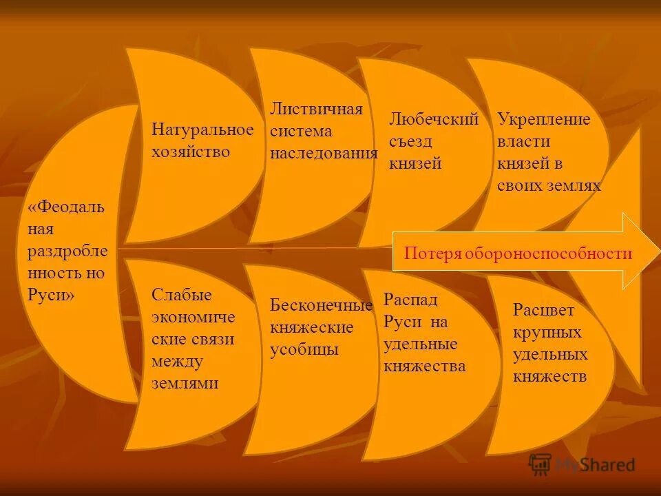 Основа урока истории. Что значит листвичная система в истории россии.