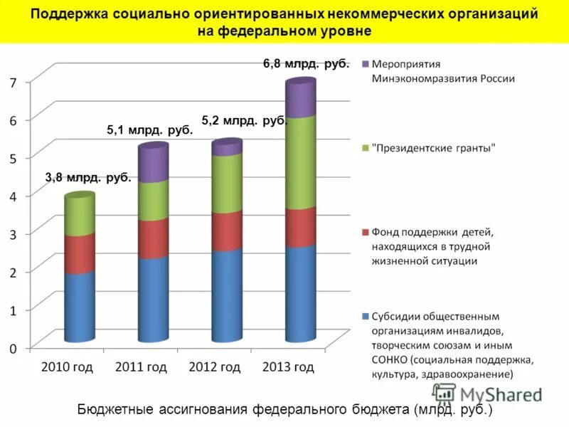 нко социально ориентированные некоммерческие организации. финансовая поддержка некоммерческих организаций. формы поддержки некоммерческих организаций. поддержка развития некоммерческих организации. социально ориентированные нко поддержка.
