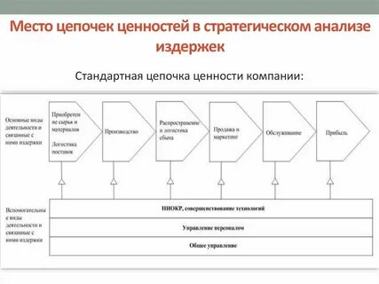 Анализ ценностей