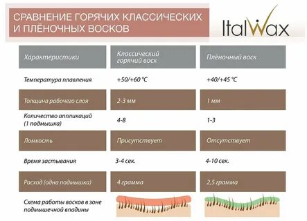 Как выбрать воск для депиляции