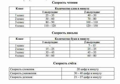 Сколько слов можно прочитать за минуту