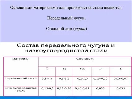 Состав стали и чугуна