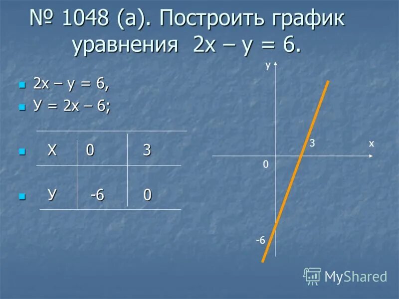 Построй график уравнения 4x 2y 2