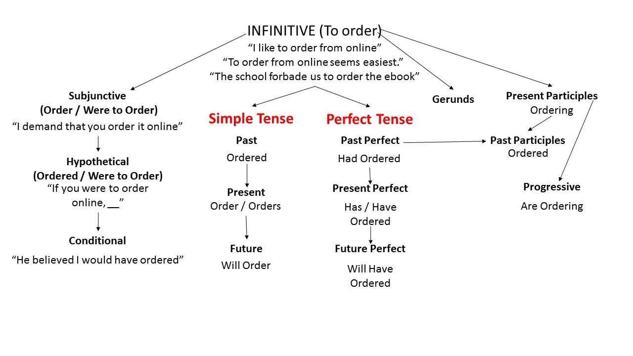 Tenses of the Infinitive. Tenses of Infinitive примеры. Презент Перфект инфинитив. Continuous Infinitive.