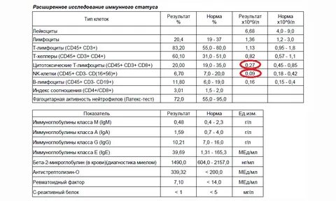 Результаты иммунограммы