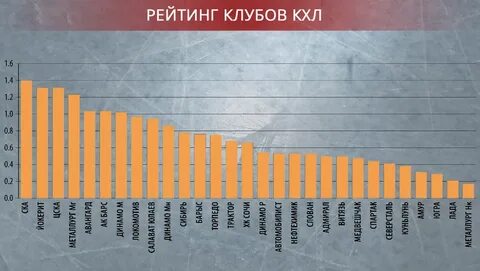 Средний возраст команд кхл