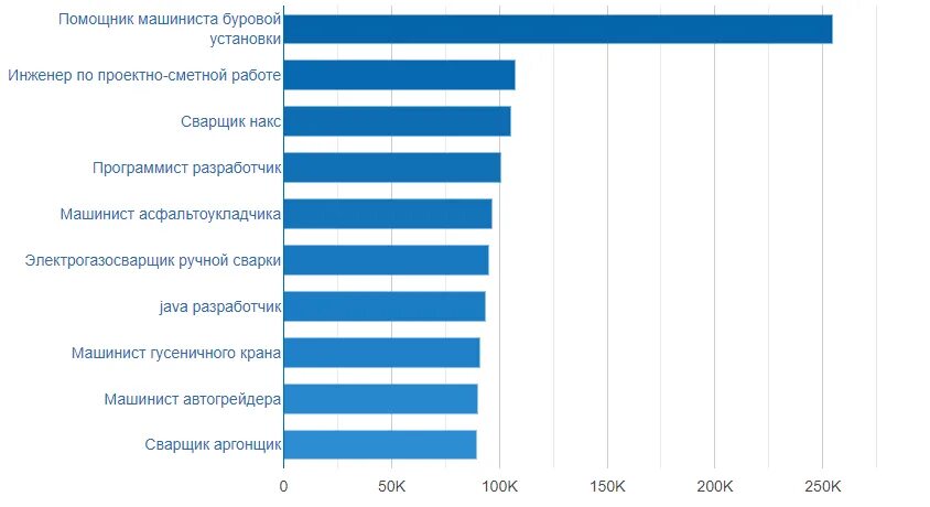 Высокооплачиваемые профессии. Самые востребованные и высокооплачиваемые профессии. Самые высокооплачиваемые профессии. Высокооплачиваемая работа.