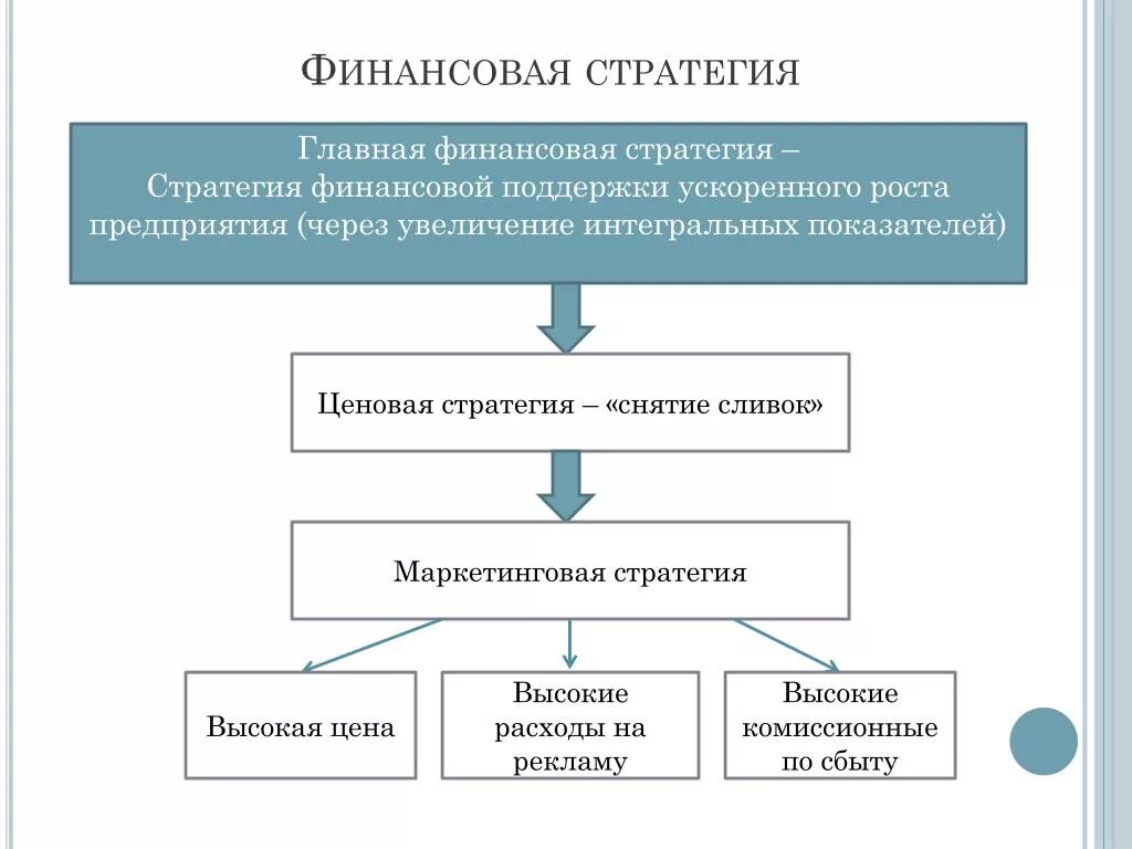 Схема стратегии финансирования. Финансовая стратегия организации. Финансовые стратегии фирмы. Стратегия финансирования предприятия.