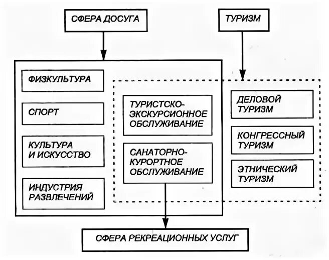Сфера досуга