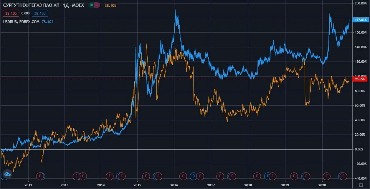 Сургутнефтегаз акции график. Сургутнефтегаз акции. Сургутнефтегаз преф. Акции Сургутнефтегаза.