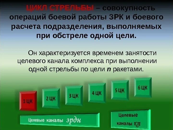 Целевой канал ПВО. Работа боевого расчета. Цикл стрельбы ЗРК формула. Боевой расчет подразделения. Операции выполняемые очередью