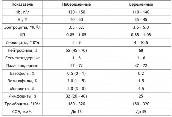 Анализ крови расшифровка у беременных норма. Нормальный анализ крови у беременной женщины. Норма показателей крови общий анализ у беременных женщин таблица. Общий анализ крови при беременности 2 триместр нормы. Норма лейкоцитов 3 триместр